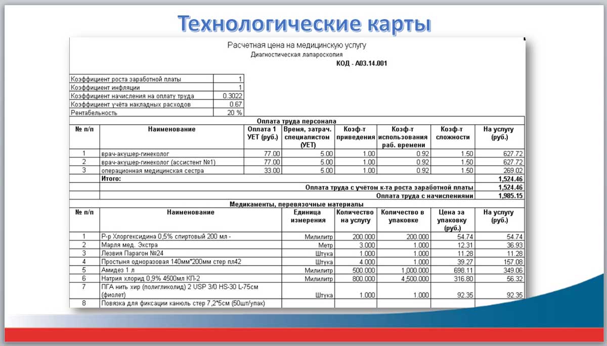 Технологические карты