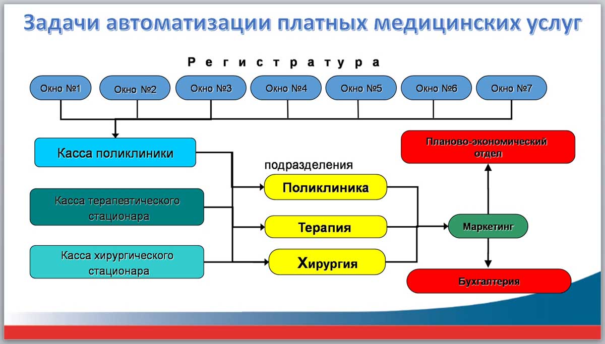 Задачи автоматизации платных медицинских услуг